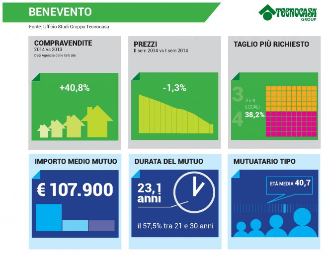 Infografica Tecnocasa - il mercato immobiliare a Benevento