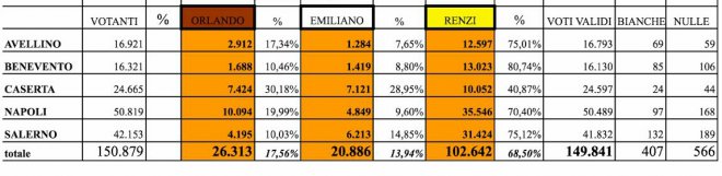 primarie pd 2017, i risultati della campania