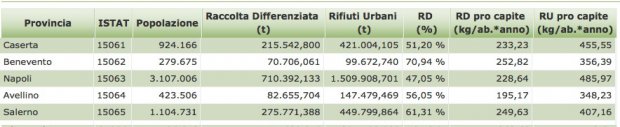 tabella percentuale raccolta differenziata in campania anno 2016 - Benevento prima