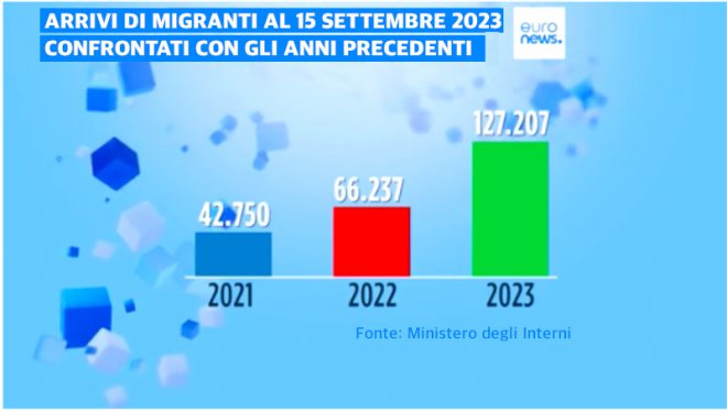 Grafico. Sbarchi a Lampedusa al 15 settembre 2023 confrontati con gli anni precedent