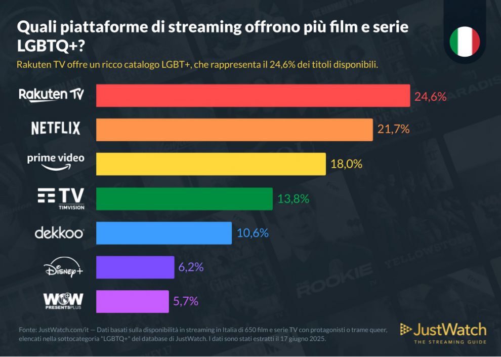 Elaborazione JustWatch
