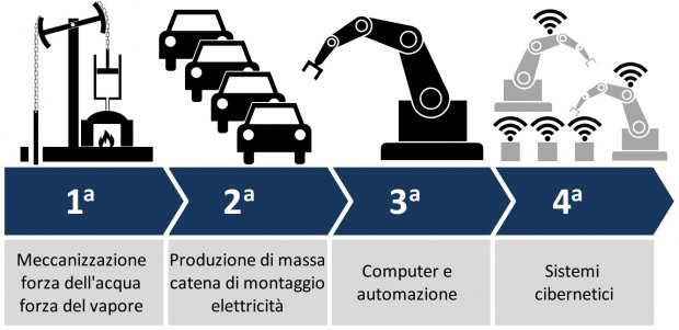 Industria 4.0