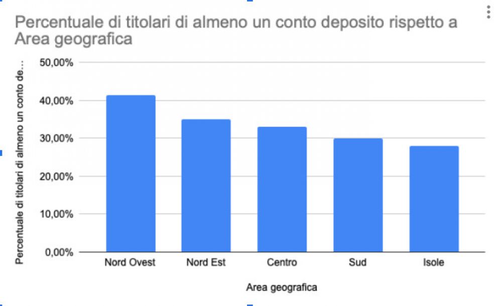 Conti deposito: rifugio per i risparmi degli italiani